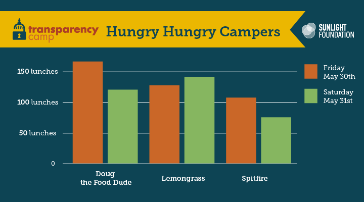 TCamp14 bar graph comparing food truck visits