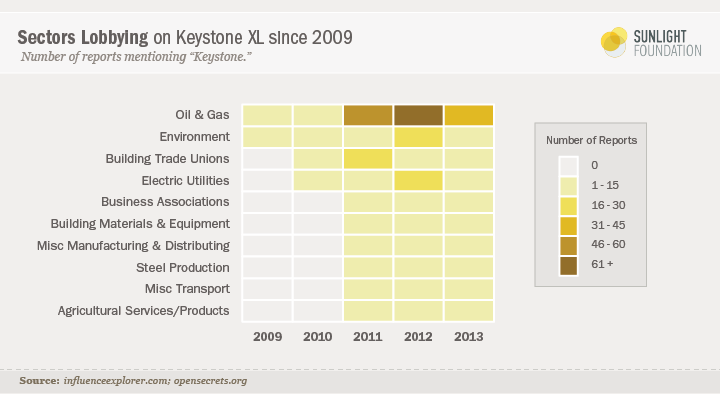 Tile chart showing lobbying on Keystone XL over time: Oil and gas and environment sectors have been at it the longest.