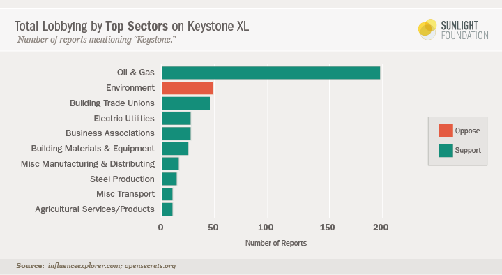 Bar chart showing top sectors lobbying on Keystone XL: Oil and gas top the list, followed by environment