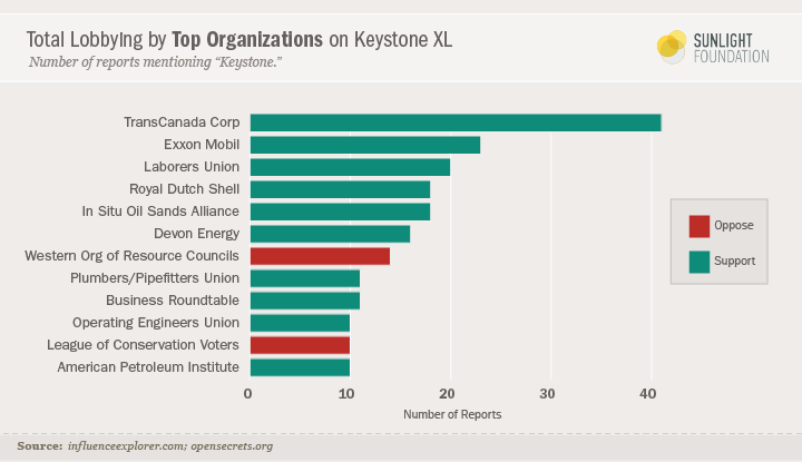 Bar chart showing top organizations lobbying on Keystone XL; TransCanada Corp and Exxon Mobil top the list.