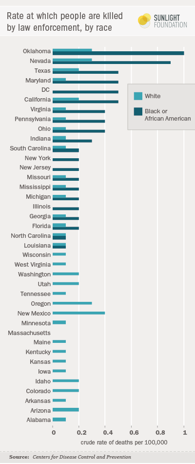 Rate at which people are killed by law enforcement, by race