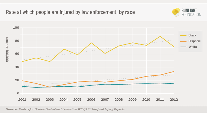 According to the Centers for Disease Control and Prevention, the graph above depicts yearly changes in the rate that people are injured by law enforcement