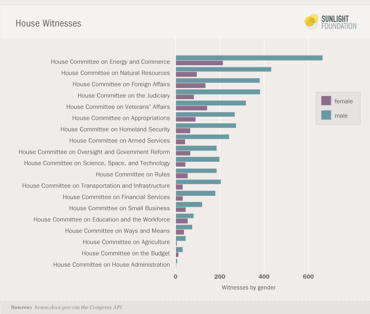 A bar chart showing male-versus-female breakdown of witnesses before 19 House committees