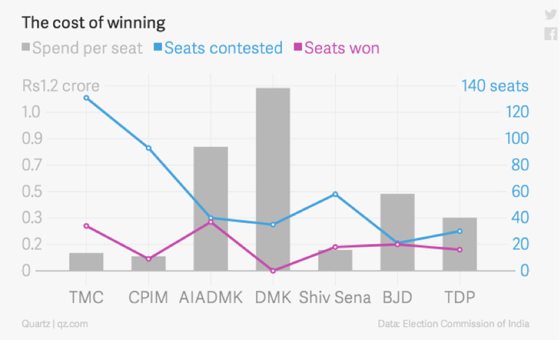 Graph showing correlation between how much candidates spend and winning seats.