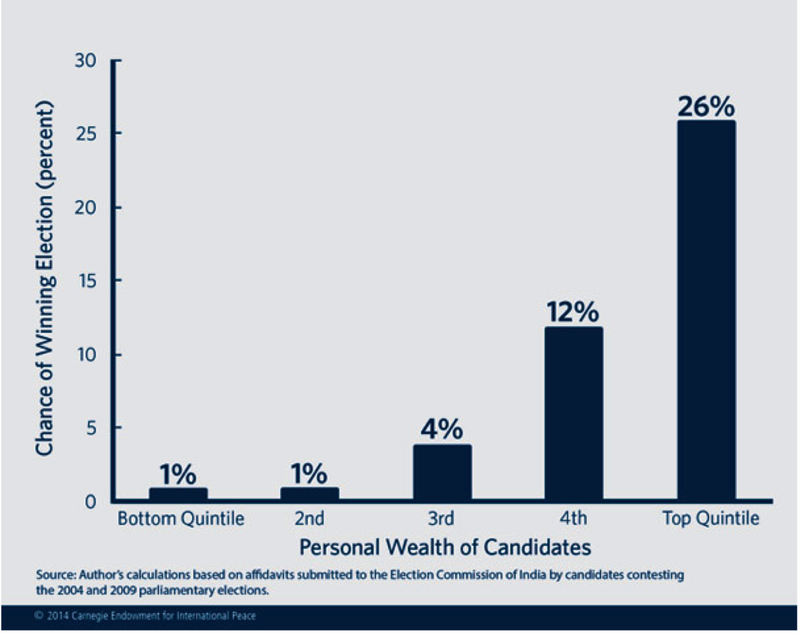 Graph showing relationship between personal wealth of candidates and their chance of winning an election.