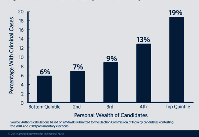 Graph showing relationship between personal wealth of candidates and percentage with criminal cases.