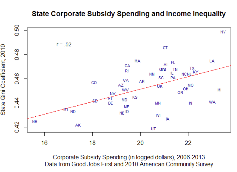 An image of the state corporate subsidy spending and income inequality