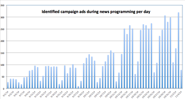 Bar chart showing ad frequency increasing from Sept-Nov, 2014