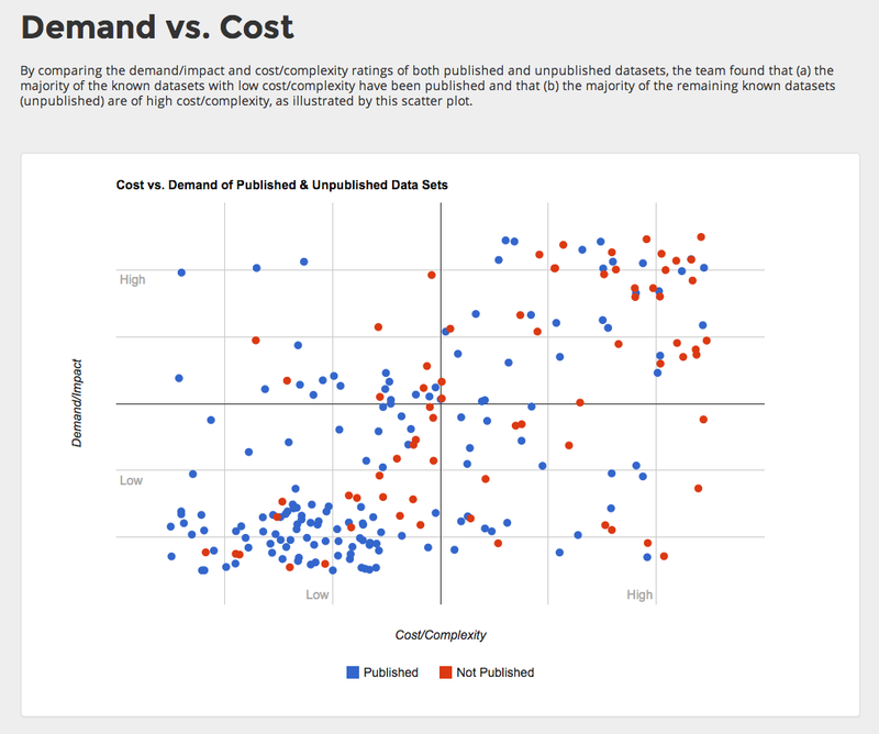 Chart of demand vs. cost for open data 