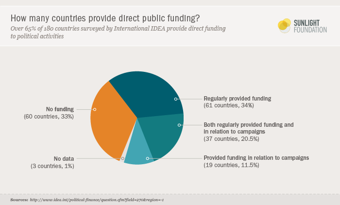Pie chart describing the percentage of countries that provide direct public funding.