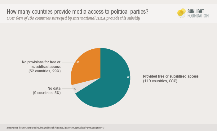 Pie chart describing the percentage of countries that provide free or subsidized media access to political parties.