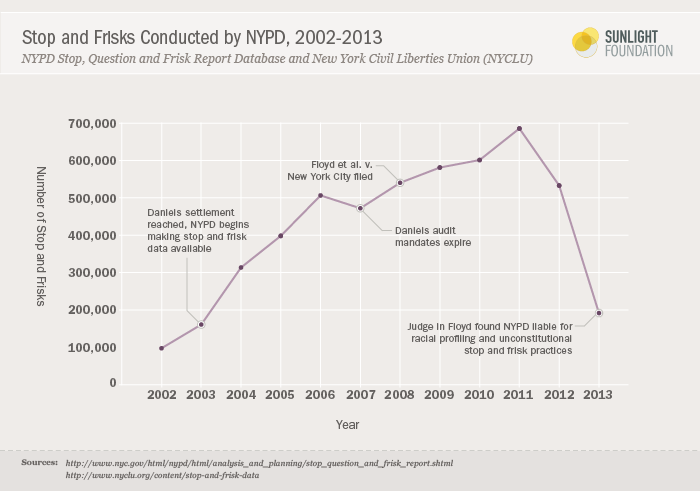 Stop and Frisks Conducted by NYPD, 2002-2013