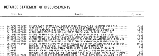 Detail of 1980 Statement of Disbursements