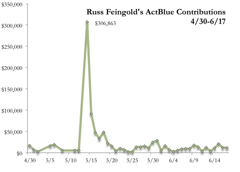 Graph showing Feingold's contributions from ActBlue