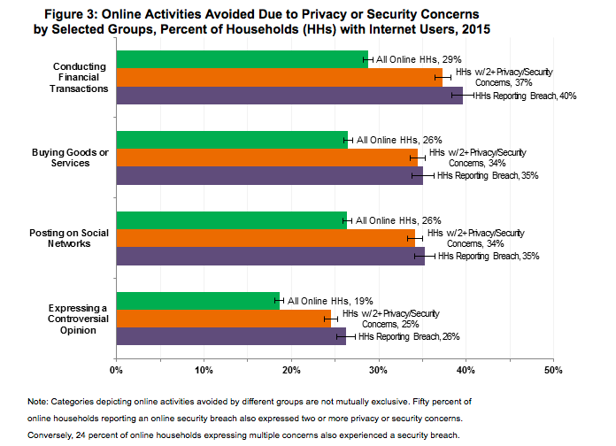 Figure 3: Online Activities Avoided Due to Privacy or Security Concerns by Selected Groups, Percent of Households (HHs) with Internet Users, 2015 [NTIA]