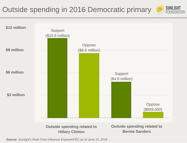 Outside spending in 2016 Democratic primary