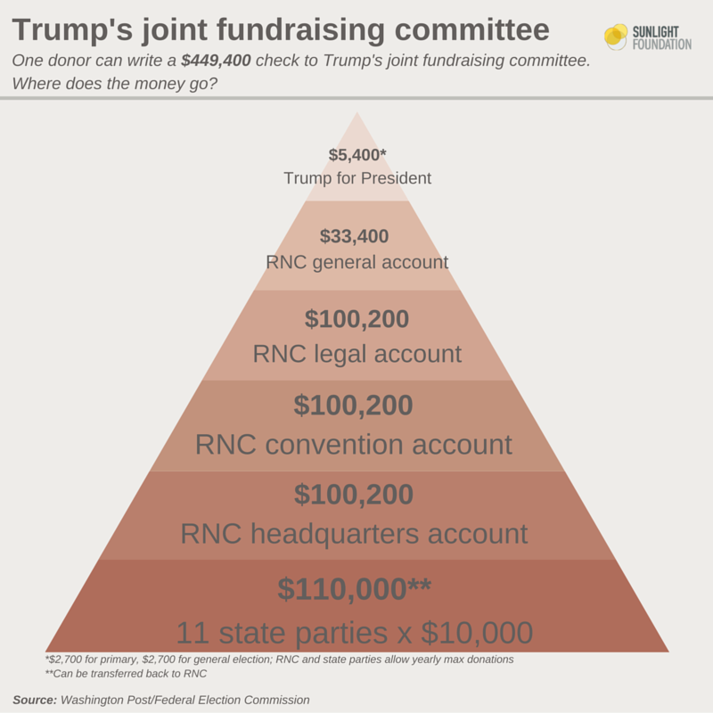 Donald Trump's joint fundraising committee