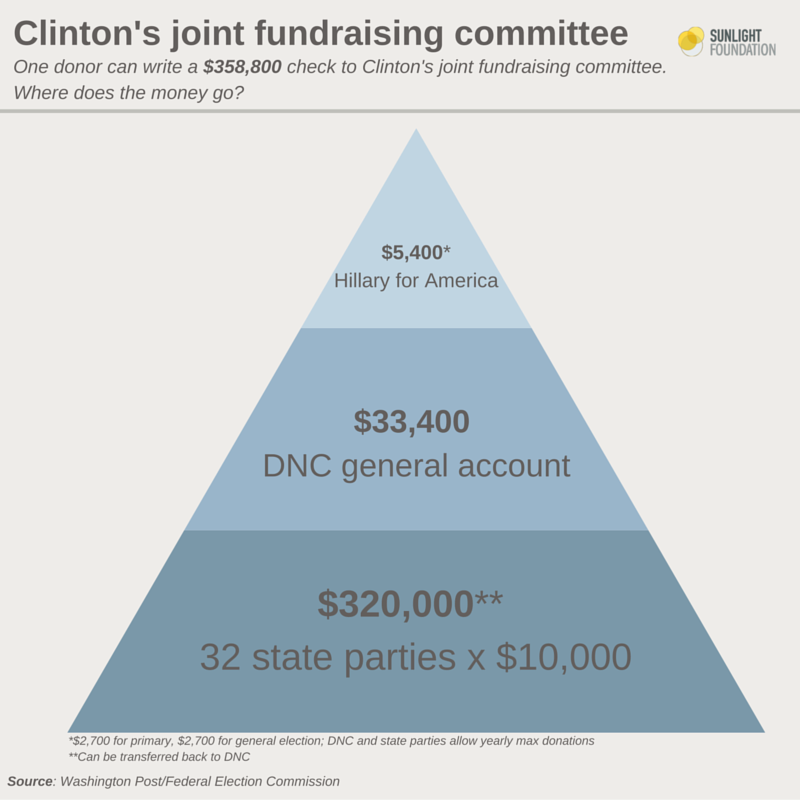 Hillary Clinton's joint fundraising committee