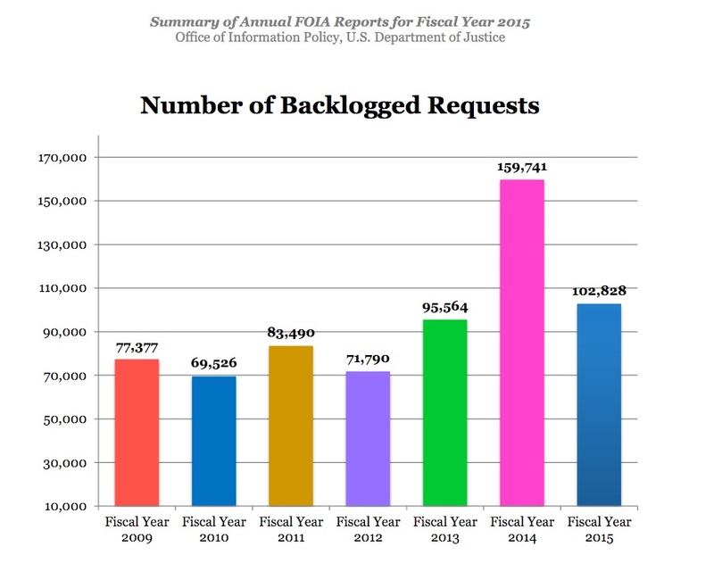 Number of backlogged FOIA requests