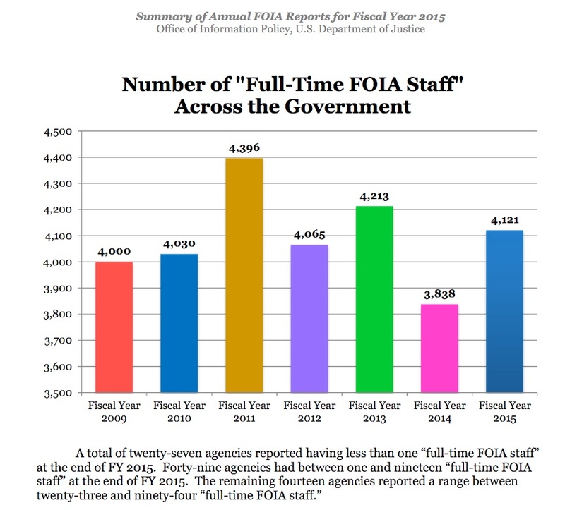 Number of Full-Time FOIA Staff Across the U.S. Government