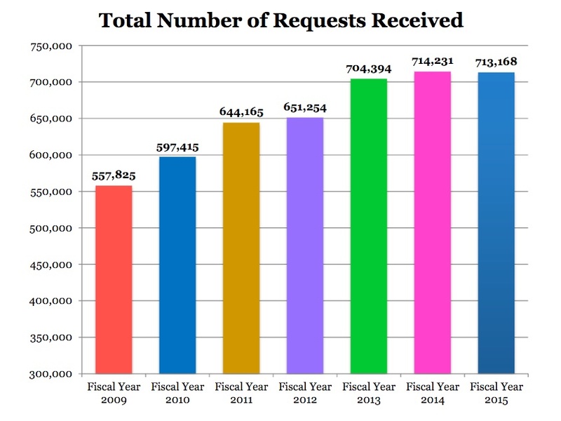 Total number of FOIA requests received