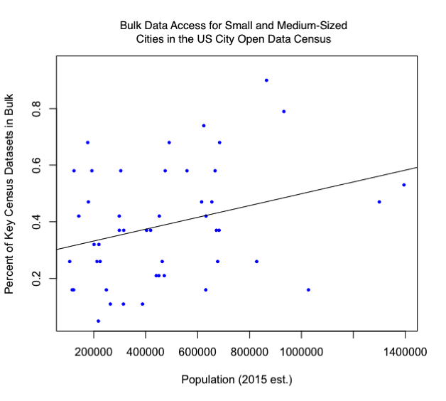 A graph comparing the percentage of bulk data in cities and the population size.