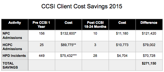 Chart of CCSI Client Cost Savings in 2015