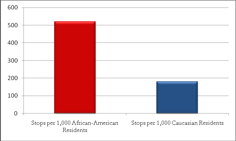 Chart showing that African American residents were stopped at a rate above 500 per 1000 while Caucasian residents were stopped at a rate of under 200 per 1000.
