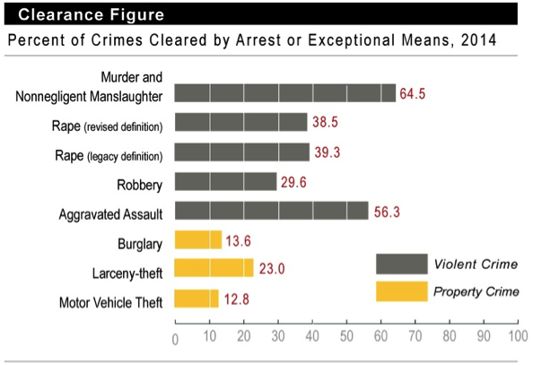 Percent of Offenses Cleared by Arrest or Exceptional Means, by Population Group, 2014