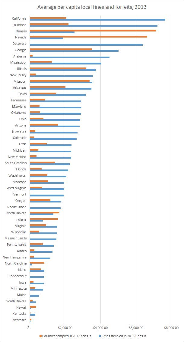 Average per capita local fines and forfeits, 2013
