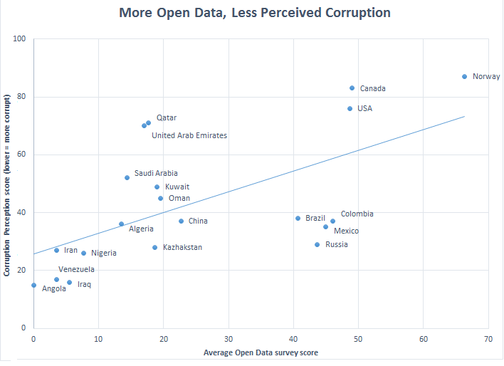 Chart describing relationship between open data survey averages and perception of corruption in 20 oil-rich countries