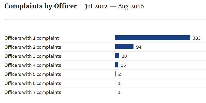 Current chart of complaints per officer in Indianapolis’s Project Comport.