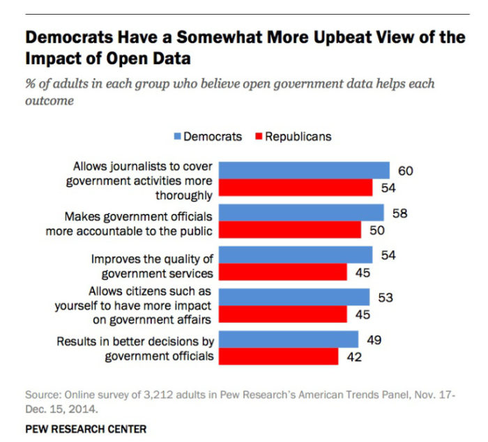 Pew Internet: Democrats have a more upbeat view of open data. 