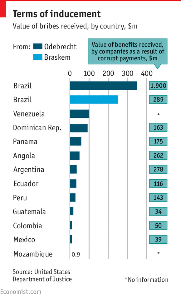Figure of value of bribes received, by country. [The Economist]