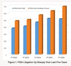 FOIA Lawsuits over time [FOIA Project]