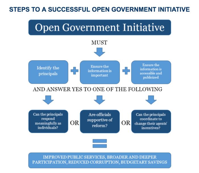 Features necessary to an effective open government program. [Brookings Institute]