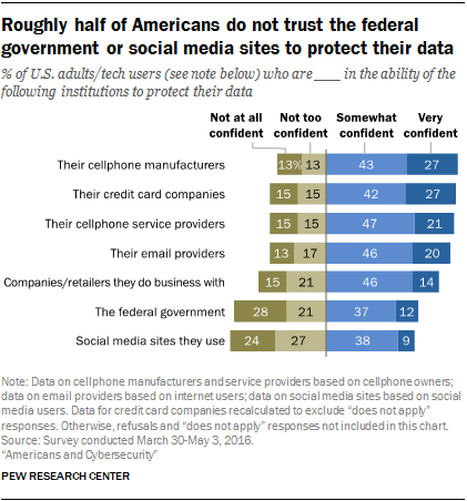Roughly half of Americans do not trust the federal government or social media sites to protect their data