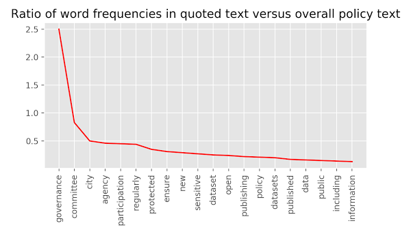 Ratio of word frequencies in quoted text versus overall policy text