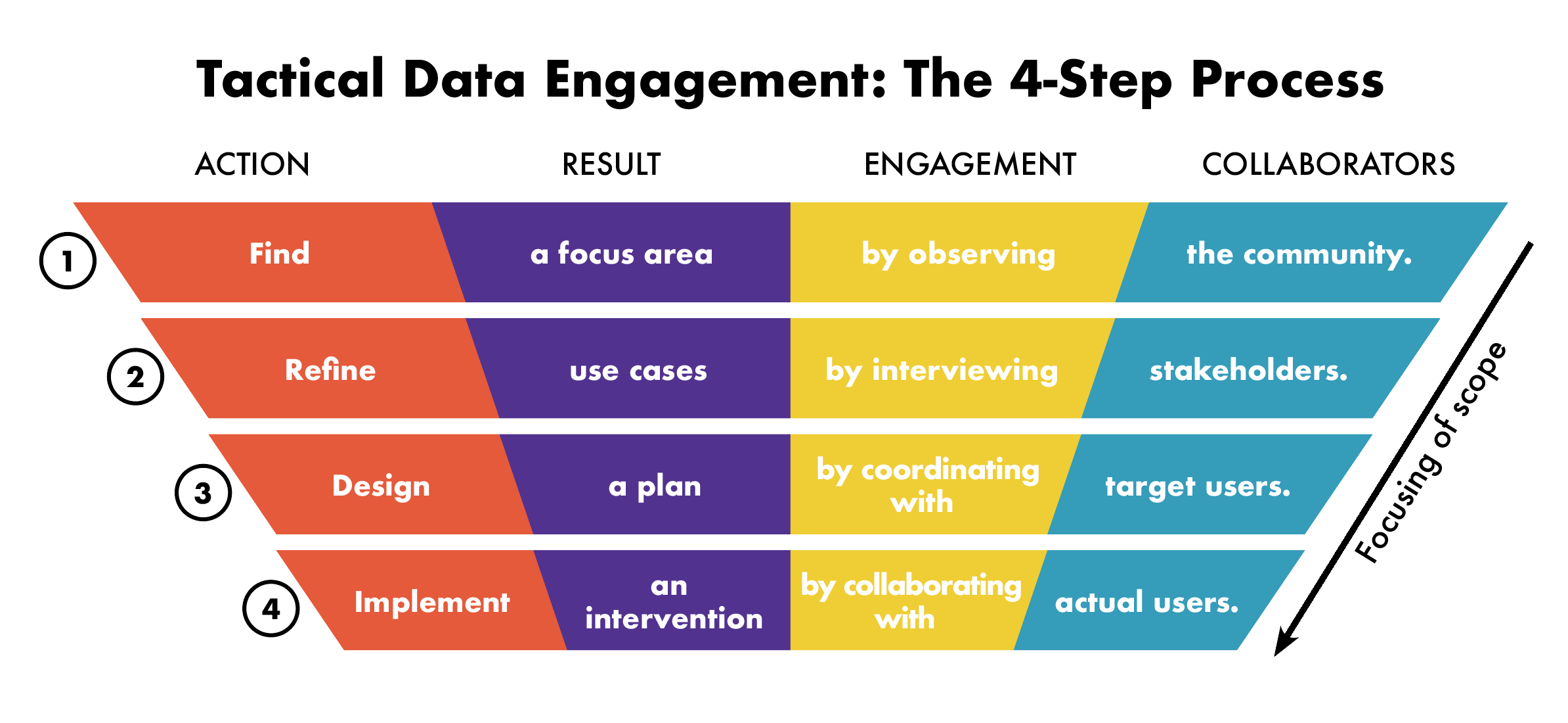 Engagement Process