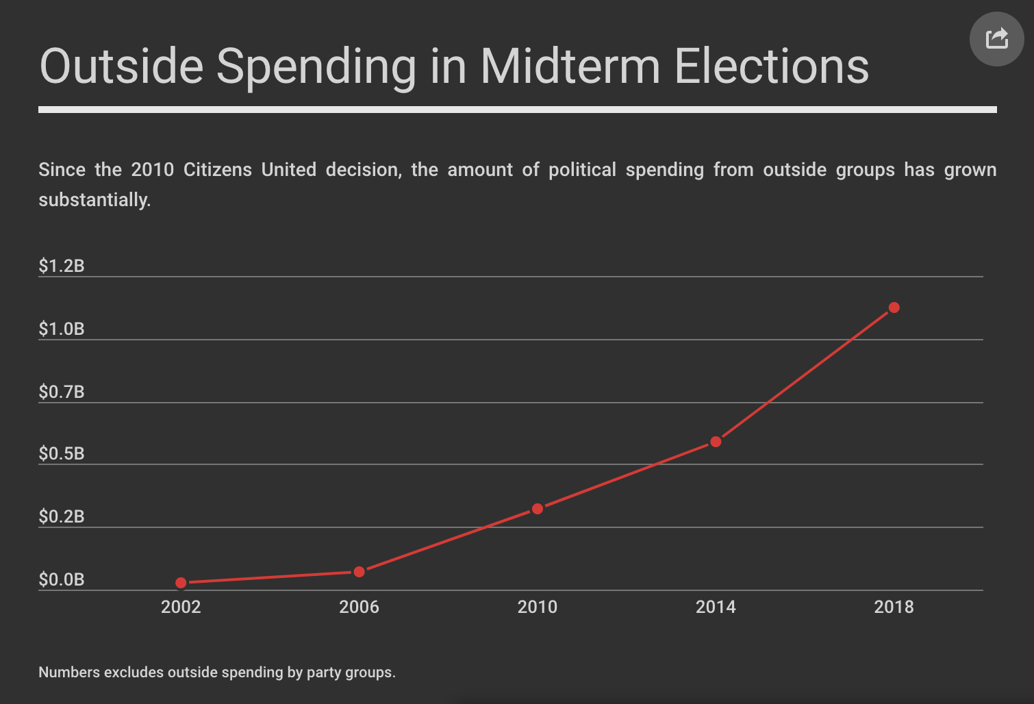 Outside Spending in Midterm Elections. Chart via Open Secrets.