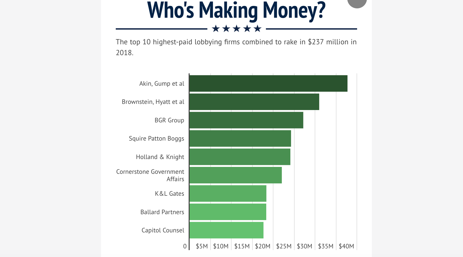 The top ten lobbying firms in 2018 by income. Via Open Secrets.