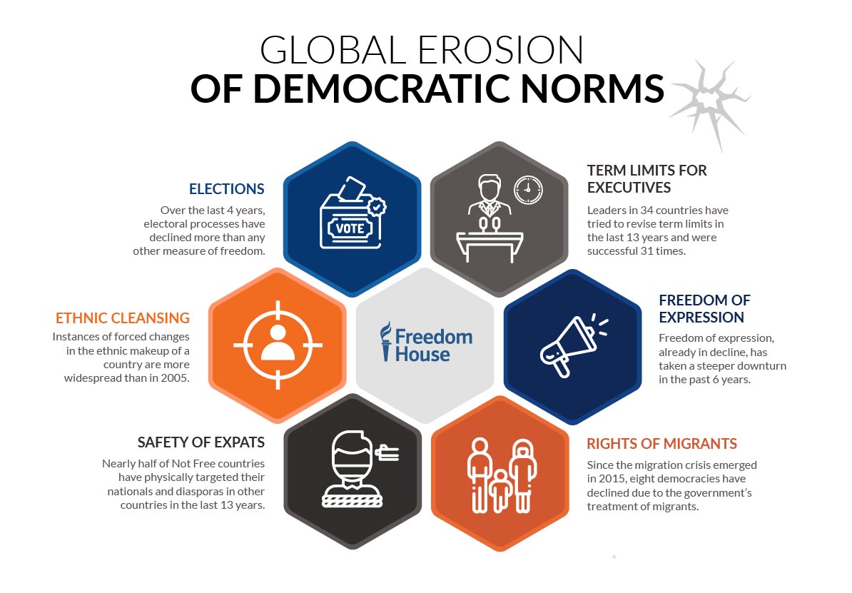 Graphic highlighting "global erosion of Democratic norms" via Freedom House. 